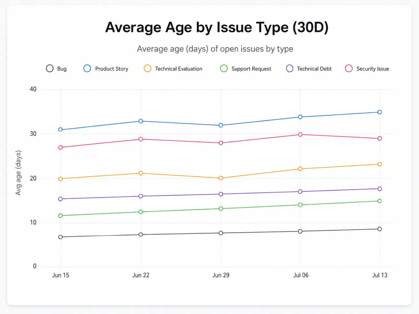 Average age by issue type over 30 days