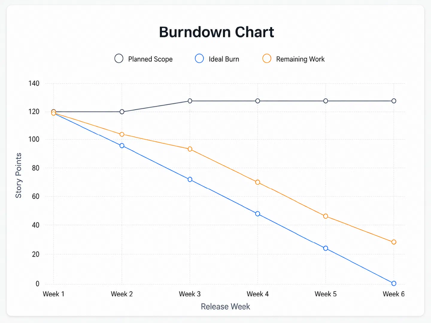 Burndown chart: planned scope, ideal burn, and remaining work