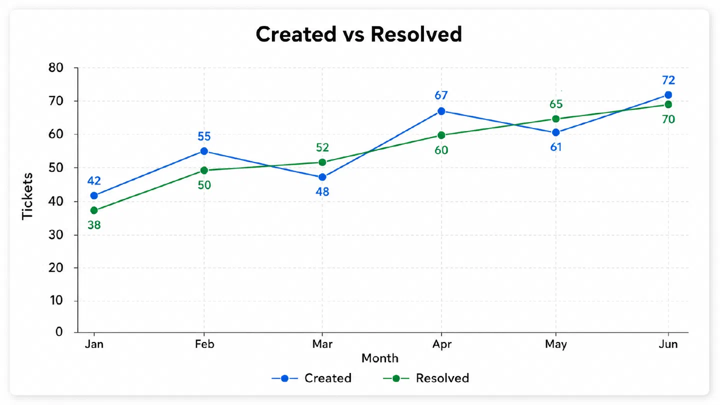 Created vs Resolved: tickets created and resolved per month