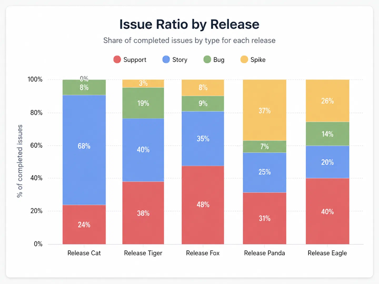Release issue-type ratio across recent releases
