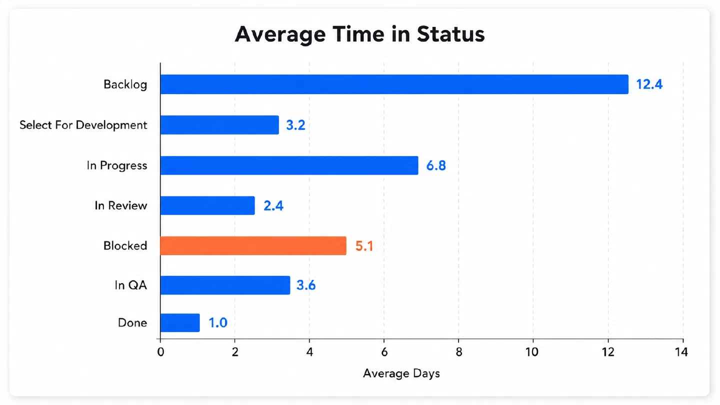 Average time in status by workflow stage