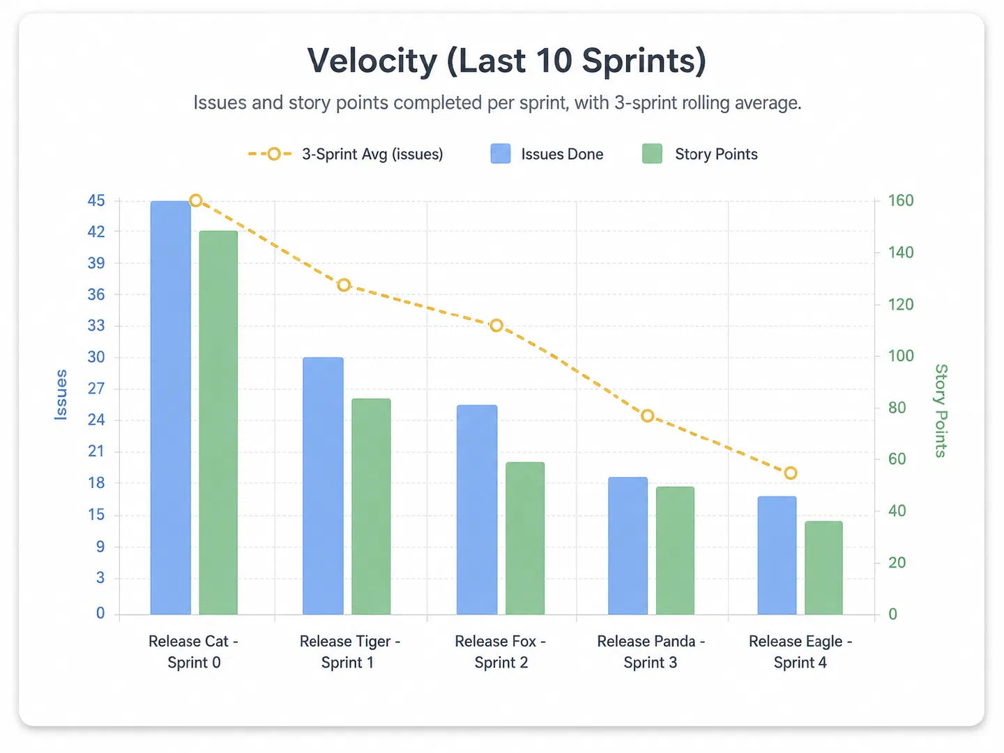Velocity trend: story points completed across recent releases